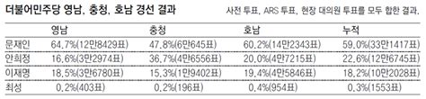 문재인 누적득표율 59수도권 45 넘으면 본선 직행 네이트 뉴스