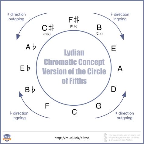 The Ultimate Guide To The Circle Of Fifths Musical U