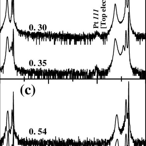 XRD ω 2θ diagrams of PZT films having 50 and 250 nm in thickness and