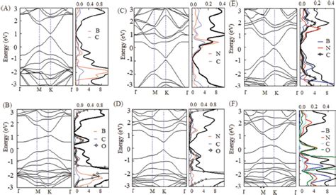 The Band Structures Density Of States Dos And Partial Density Of