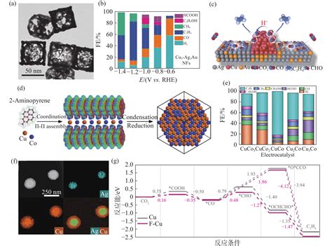 铜基催化剂在电还原二氧化碳领域的应用研究