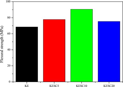 Flexural strength of proposed composites | Download Scientific Diagram