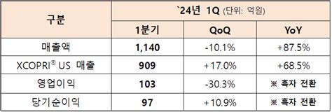 약업신문 Sk바이오팜 1분기 매출 1140억원·영업이익 103억원 기록