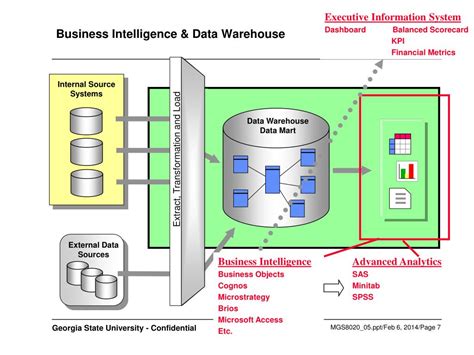 Ppt Mgs Business Intelligence The Data Warehouse Relational