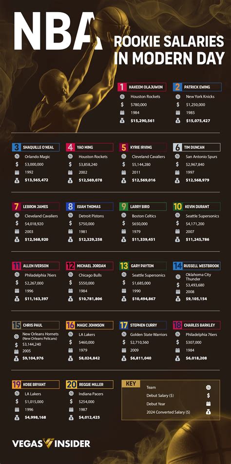 The Biggest NBA Salaries After College - VegasInsider