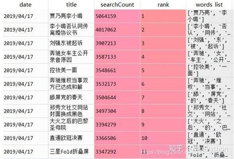 Python爬取2万条微博热搜，带你揭开热搜趋势！ 知乎