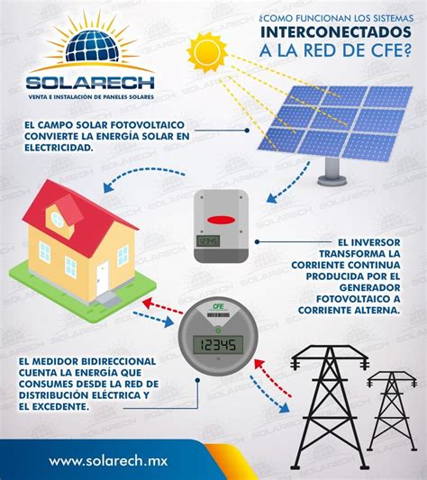 Sistema Solar Interconectado A La Red El Ctrica De Cfe Solarech