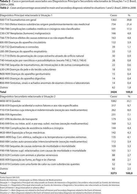 Scielo Brasil An Lise Cl Nica E Epidemiol Gica Das Interna Es