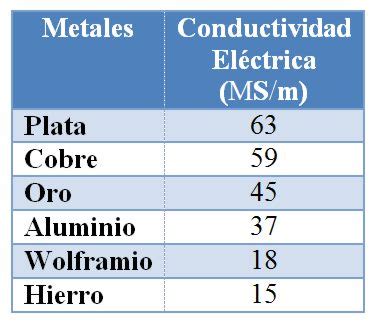 Instalaciones Eléctricas Residenciales Materiales conductores y cuál