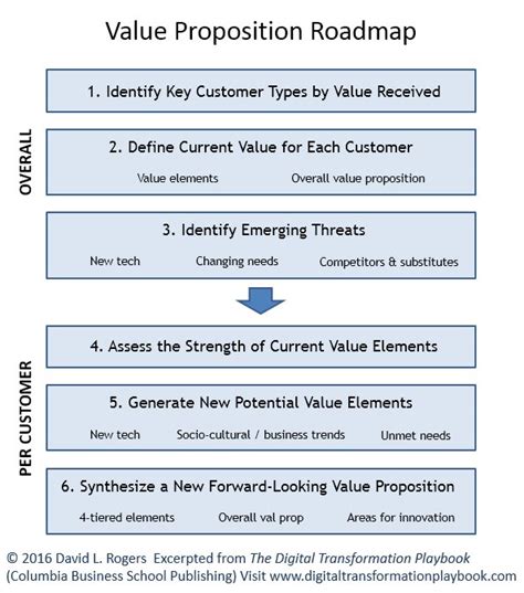 A Roadmap For Your Value Proposition