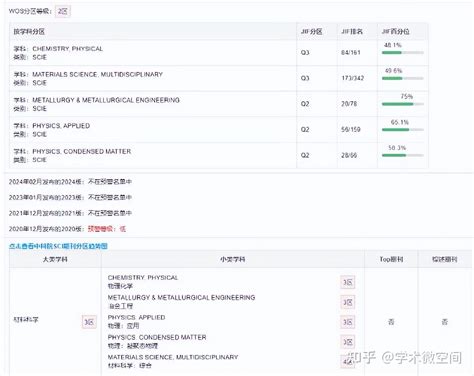 如何查询期刊属于sci几区3种方法告诉你 知乎