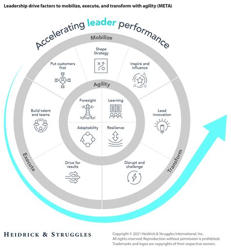 Developing Future Ready Leaders Insights Heidrick Struggles