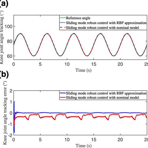 Torque Tracking Curves Of The Hip And Knee Joints A Torque Tracking