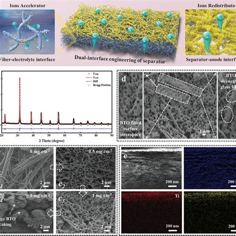 A The Coulombic Efficiency Of Zn Plating Stripping Behavior In Zn Cu