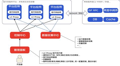 一种面向后端的微服务低代码平台架构设计 HelloWorld开发者社区