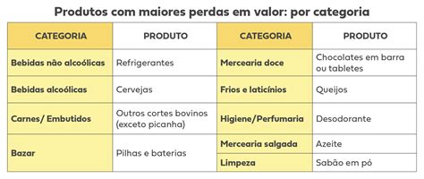 Preven O De Perdas Em Supermercado O Que E Qual A Import Ncia