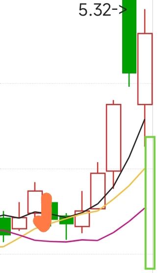 尾盘拉升非奸即盗。。明天跌停。抖音上都在推这票。我估计是一个团队作案。卧龙地产600173股吧东方财富网股吧