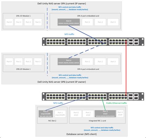 Single Network Path For Dnfs Dell Unity Xt Oracle Database Best