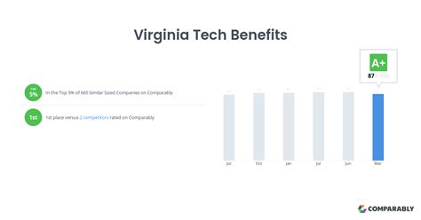 Virginia Tech Benefits Comparably