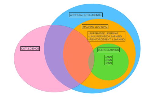 Generative Ai Vs Llm Vs Gpt