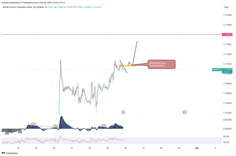 Oanda Gbpcad Chart Image By Fhayslet Tradingview