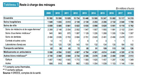 Dépenses Santé En France 203 5 Milliards Deuros En 2018