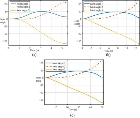 Joint Angle Curves Under Three Conditions A Condition A B