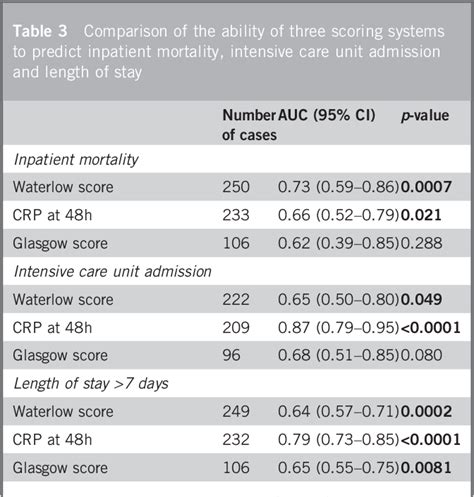 Table 1 From Waterlow Score As A Surrogate Marker For Predicting