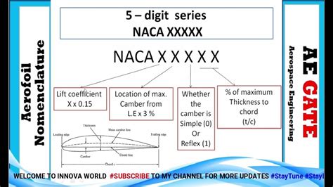 Naca Airfoil Nomenclature