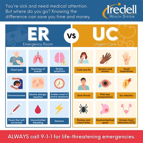 Health Beat How To Decide Whether To Go To Urgent Care Or The Er Iredell Free News