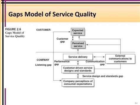 Ppt Gaps Model Of Service Quality Powerpoint Presentation Free