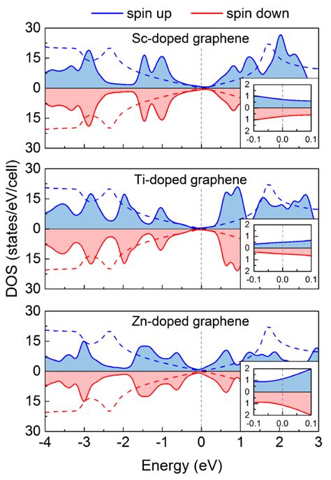 A Comparison Of The Spin Polarized Density Of States Dos Of Pristine