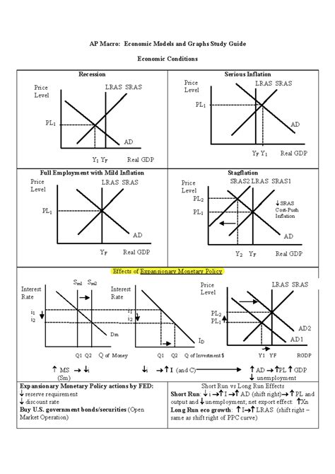 Ap Macro Cheat Sheet Ap Macro Economic Models And Graphs Study Guide