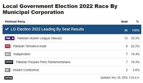 Ajk Lg Election 2022 Results Updated 335pm Rpakistan