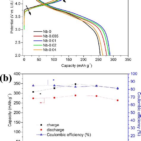 Xps Spectra Of A Nb 3d B Ni 2p C O 1s And D C 1s Taken From