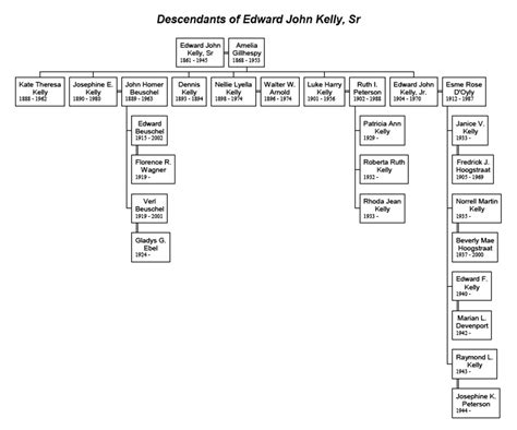 Edward J. Kelly, Sr. Family