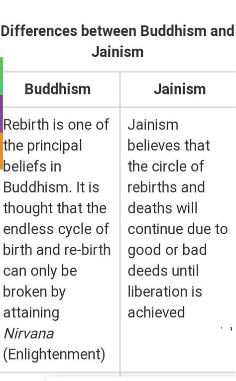 Jainism Vs Buddhism