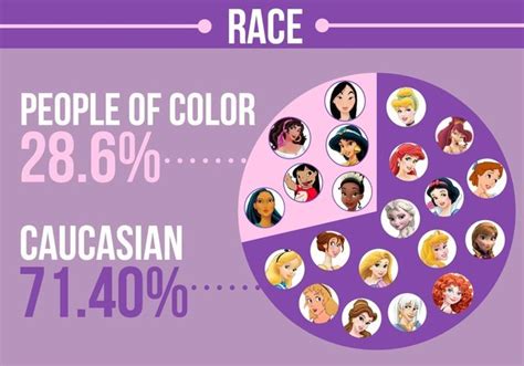 An In Depth Of 21 Disney Female Leads Disney Princess