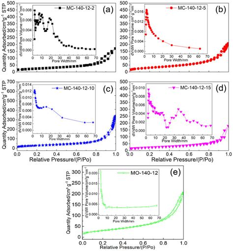 N2 Adsorption Desorption Isotherms And Pore Size Distribution Curves