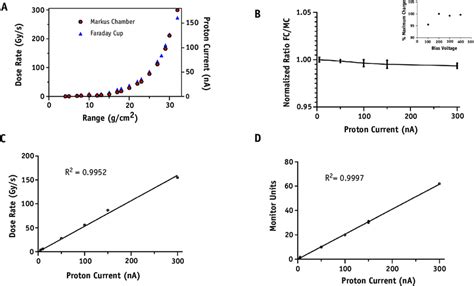 Parameters And Dose Rate Verification Of Flash Proton Radiation Therapy Download Scientific