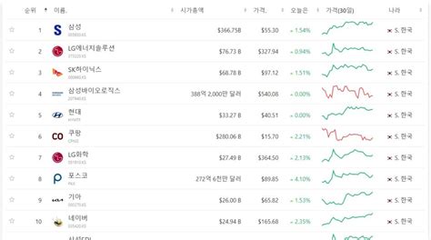 미국 주식시장 시가총액 순위 대한민국 미국 주식 순위 확인하는 방법 Companiesmarketcap 세계 시가총액 랭킹