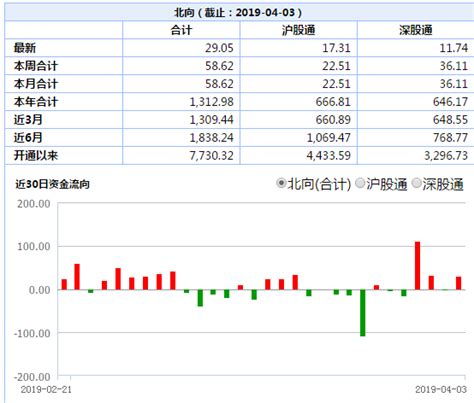 北向资金净流入超29亿元：陕西煤业首次现身前十大活跃个股，此前沪股通连续12日增持 每经网