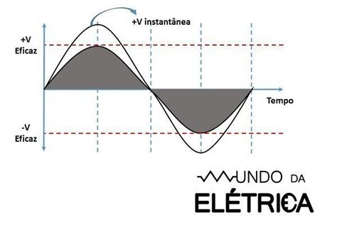 O que é corrente ou tensão eficaz Mundo da Elétrica