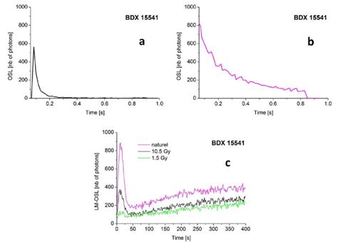 SG OSL Decay Curve Of Well Bleached A And Poorly Bleached B Grain