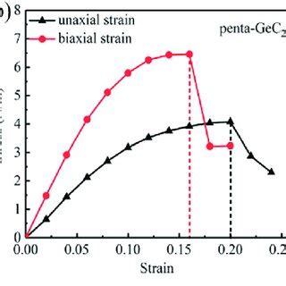 A Top And Side Views Of Penta GeX 2 X B C N Monolayers Red