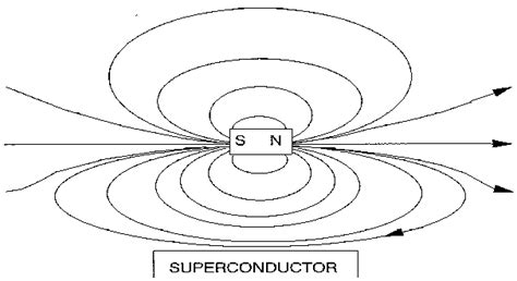 How Superconductors Work