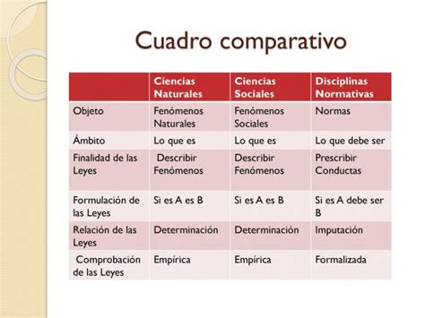 Cuadro Comparativo De Ciencias Sociales Y Ciencias Naturales Ciencias