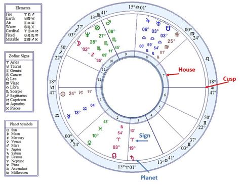 zodiac signs chart elements   youhoroscopecom