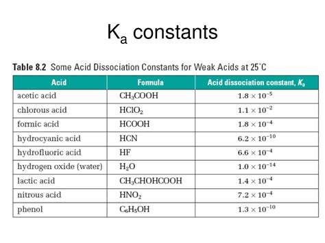 Ppt The Equilibrium Of Weak Acids And Bases Powerpoint Presentation