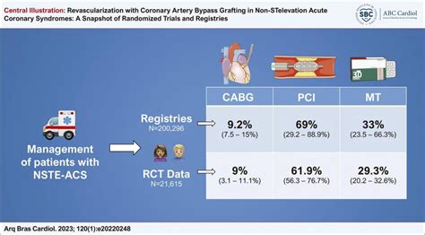 Revascularization With Coronary Artery Bypass Grafting In Non St